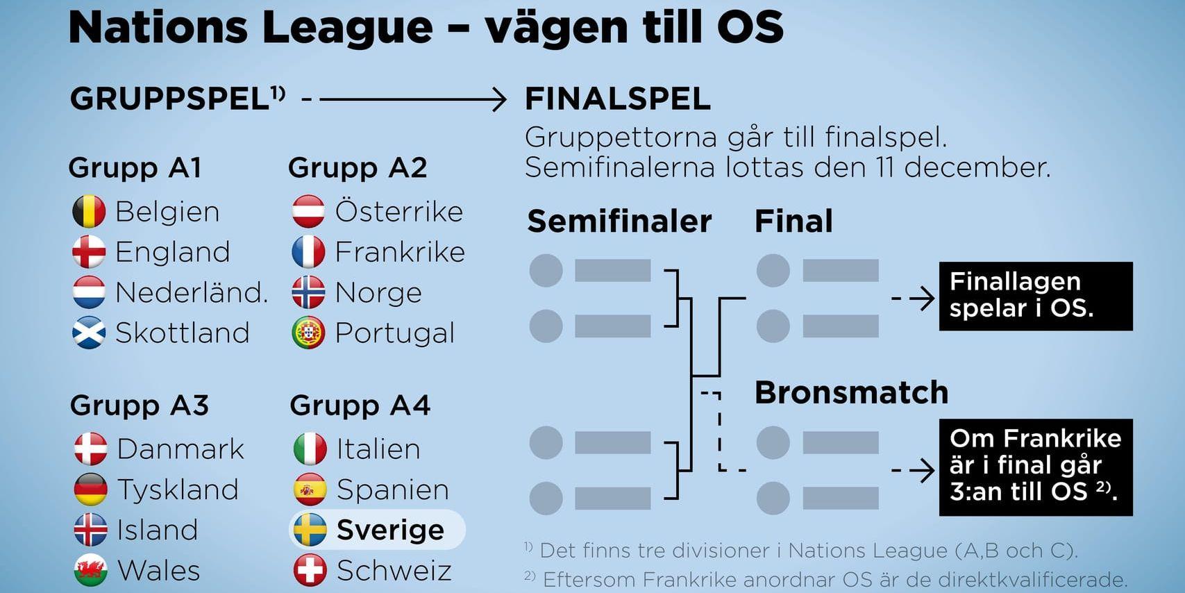 Grupperna i division A och upplägget i damernas Nation League.