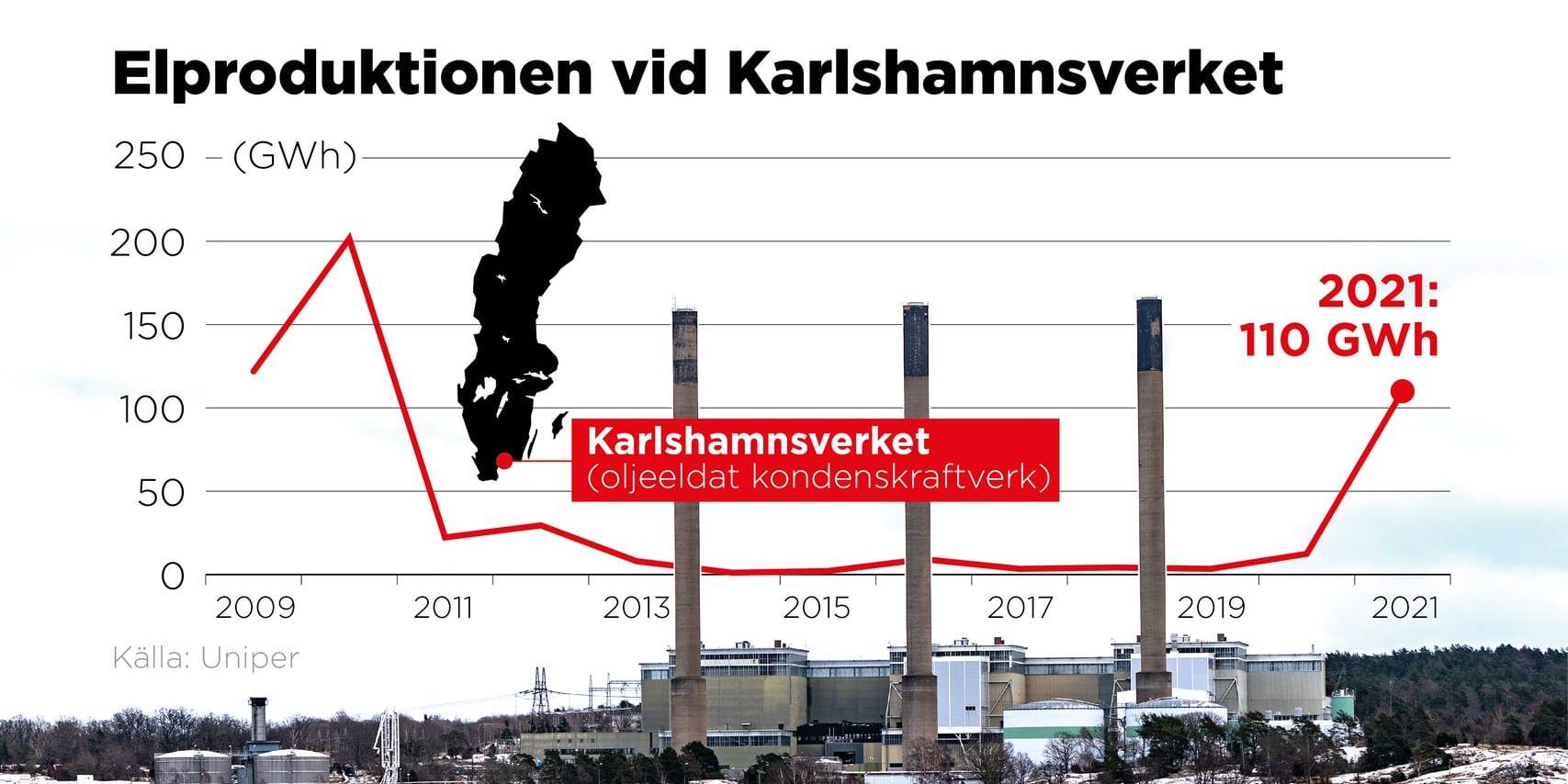 Elproduktionen 2009–2021.