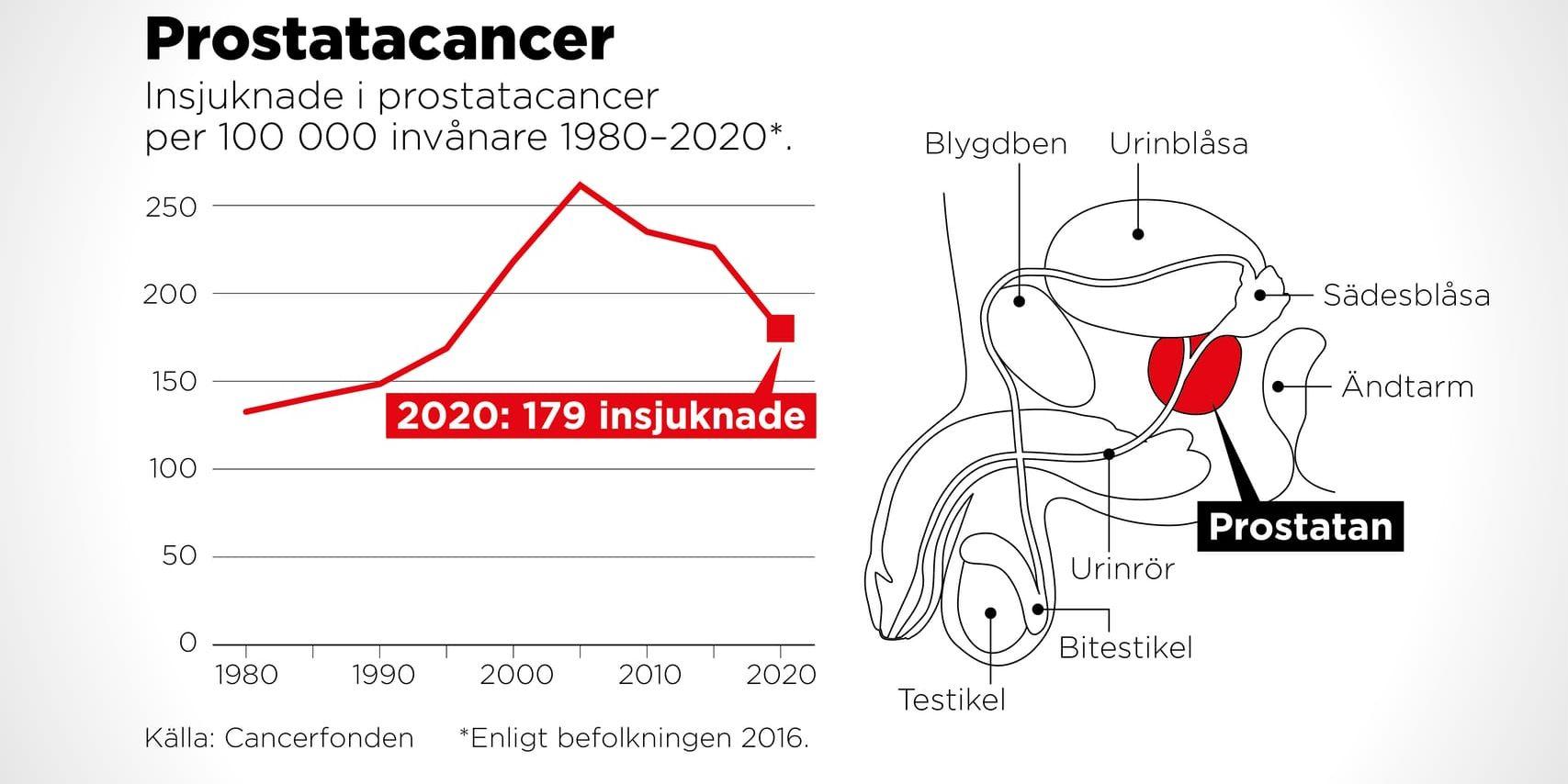 Insjuknade i prostatacancer per 100 000 invånare 1980–2020.